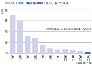 graph of "Lost Time injury frequency rate"`