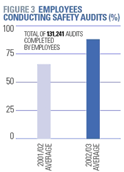 Graph of "employees conducting safety audits"