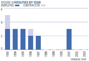 Graph of "fatalities by year"